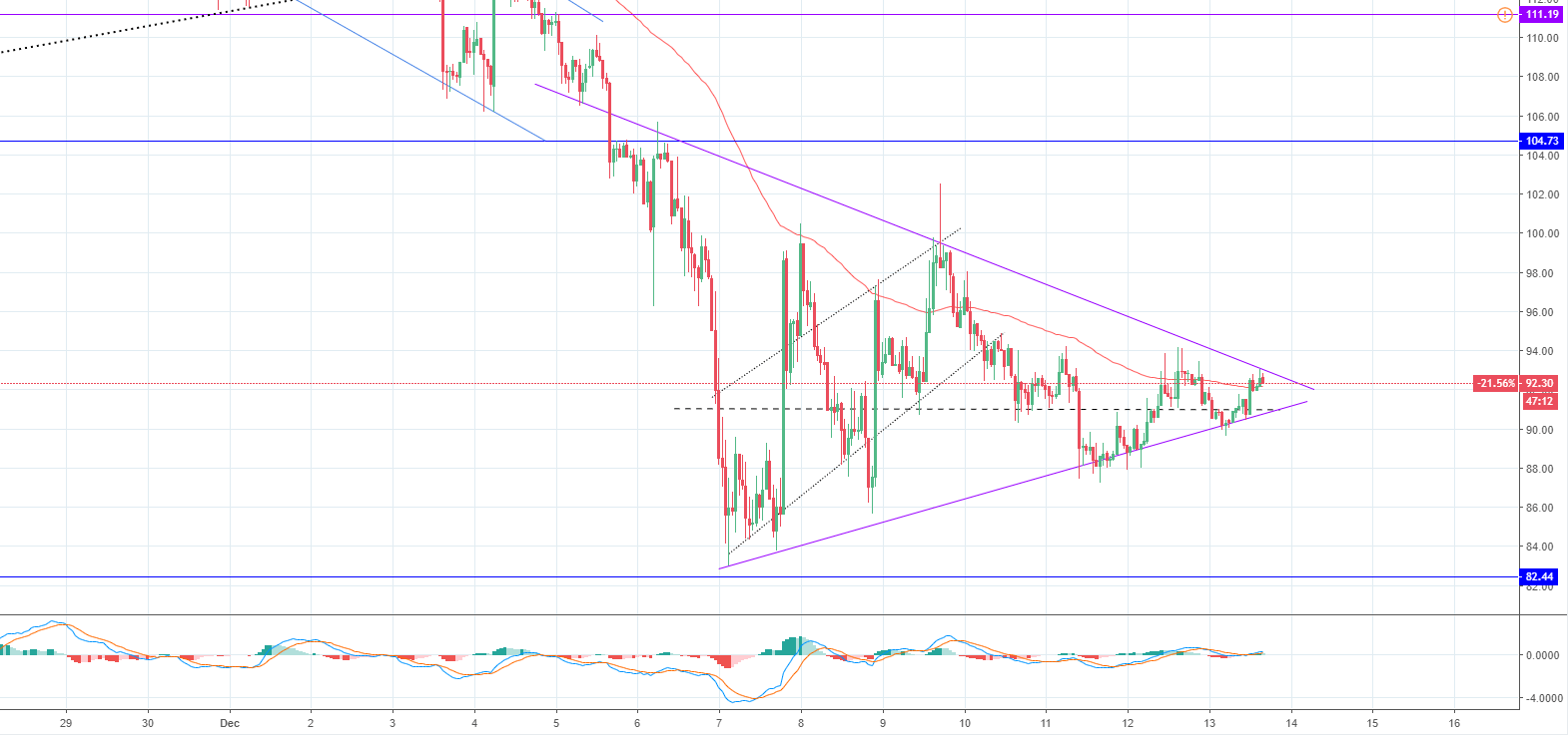 ETH/USD chart - Dec 13 - FXOpen